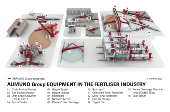 AUMUND SCHADE SAMSON Equipment in the Fertilizer Industry
